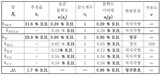 검정습도 60.0 % R.H. 에서의 불확도 총괄표 (건구온도 23.0 ℃)