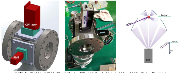 광산란 모듈의 3D 도면(a), 제작 사진(b)과 입자에 의한 산란광 검출 개념도(c).
