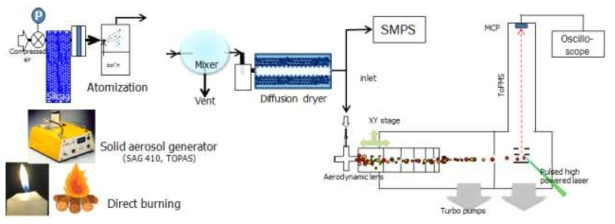 SPMS를 이용한 다양한 실험실 제조입자 분석 실험 장치도