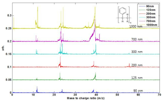 본 연구에서 개발된 실시간 에어로졸 성분분석 장치를 이용하여 획득한 다양한 크기의 PSL 입자의 질량 스펙트럼