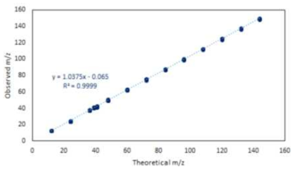 표준입자를 이용하여 예측한 m/z와 질량스펙트럼을 통해 얻어진 m/z 비교