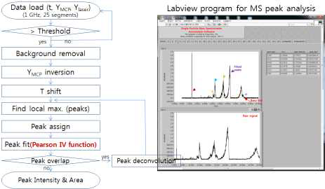 본 연구에서 개발한 SPMS 스펙트럼 분석을 위한 labview 기반 프로그램
