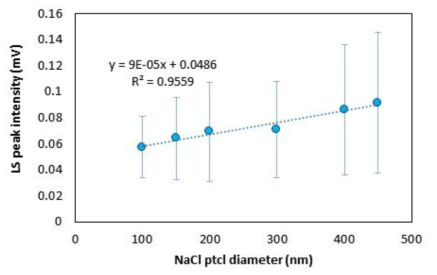 NaCl 입자의 크기에 따른 산란광 신호 강도 변화