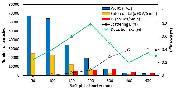 NaCl 입자의 크기에 따른 수농도(WCPC)와 SPMS 산란효율(scattering E) 및 성분 검출 효율(Detection E)