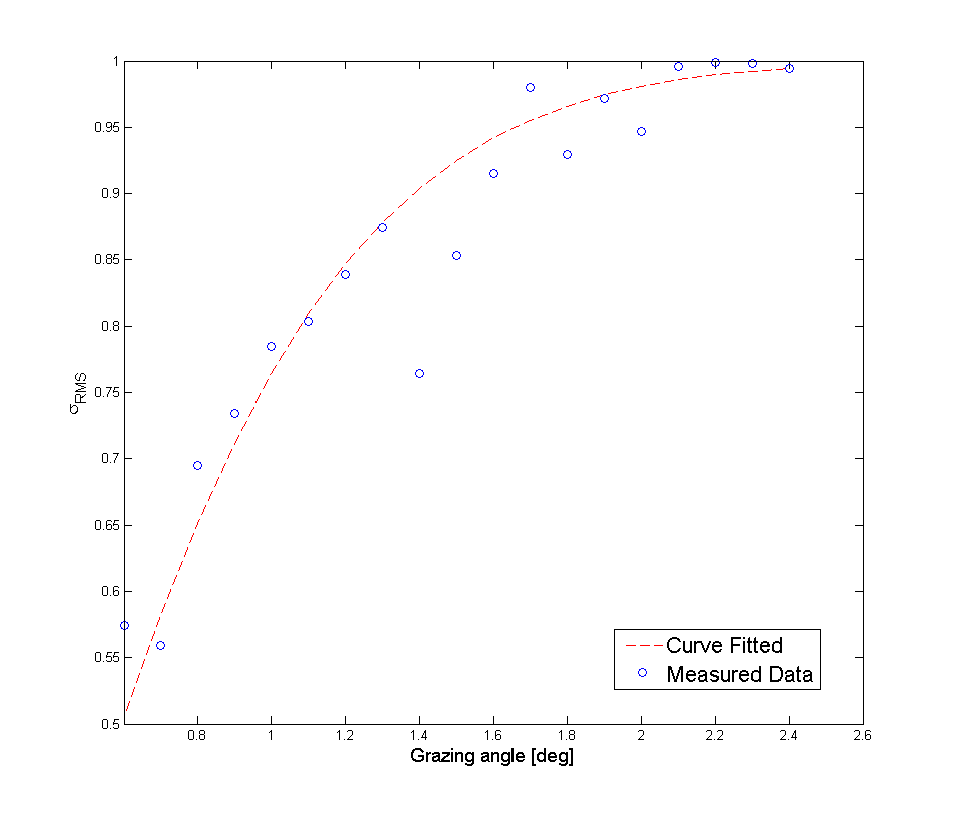 Curve fitting for Smith Function