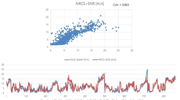 NRCS+SNR기법을 이용한 해상풍 풍속 계측기술 실증