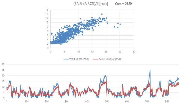 NRCS+SNR기법(2)을 이용한 해상풍 풍속 계측기술 실증