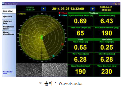 Example of wave measurement using X-band incoherent marine radar