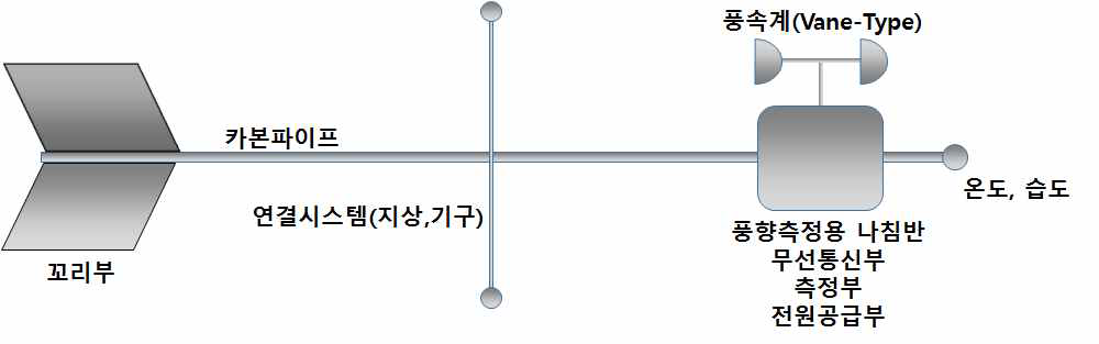 테더존데 형상