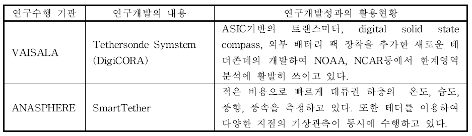 국외 업체 연구현황