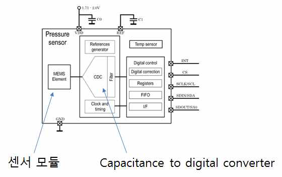 기압센서 측정 구성도