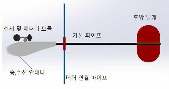 테더존데 센서 구성