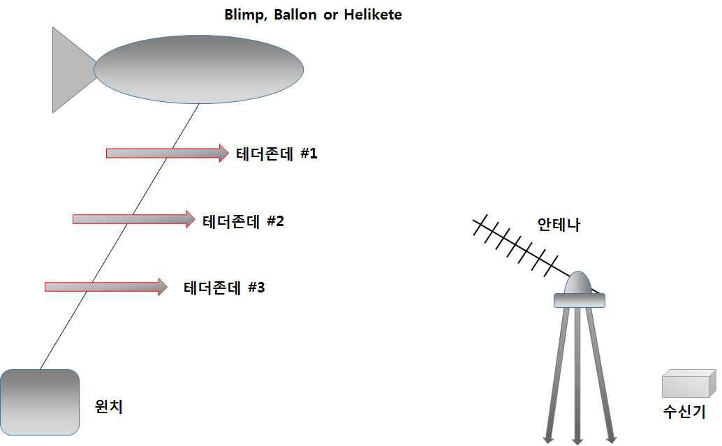 테더존데 관측 구성도