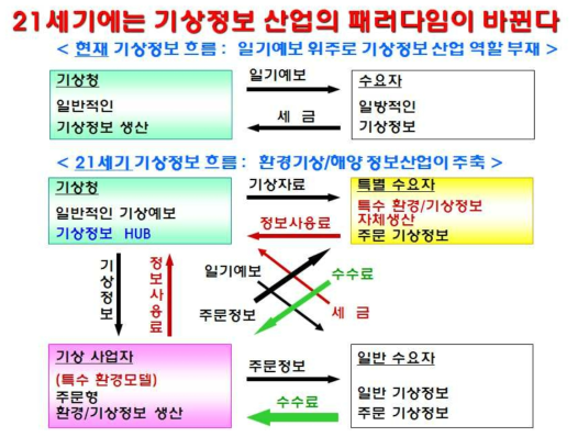 Changes for paradigm of weather information industry in the 21st century.