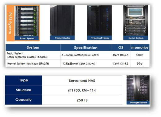 Cluster servers and storage servers for production and storage for high-resolution forecasting system.