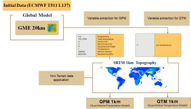 flowchart of QPM-GME and QTM-GME downscaling system.
