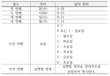 Meaning and range of each crontab field