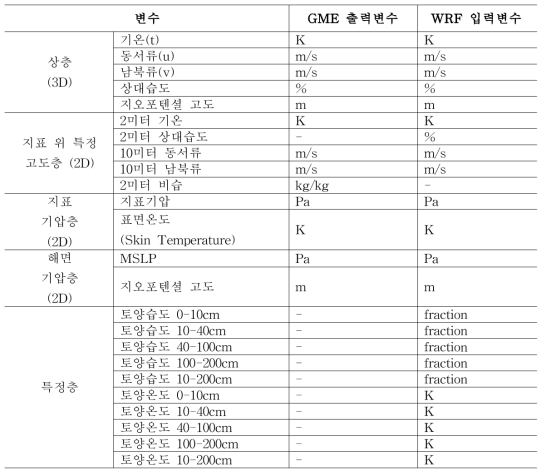 GME output variables and WRF input variables