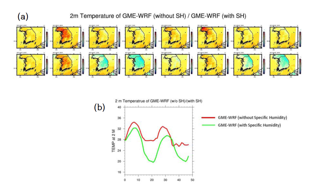 (a) 2 m temperature of WRF without specific humidity ( 1st line), with specific humidity ( 2nd line) from 00 UTC, 01 Aug 2014 to 18 UTC 02 Aug 2014, 6 hour interval and (b) Time series of 2 m temperature of GME-WRF at Seoul, Korea, without specific humidity (red line), with specific humidity (green line) from 00 UTC, 01 Aug 2014 to 23 UTC 02 Aug 2014, 1 hour interval.