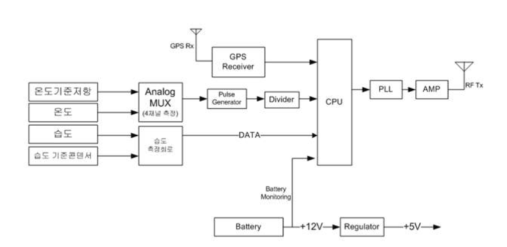 RSG-20A(라디오존데) Block Diagram