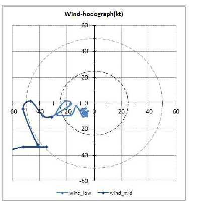 AMDAR 풍향별 풍속 그래프 - 2014년 11월 11일 0724UTC KE1119 관측자료