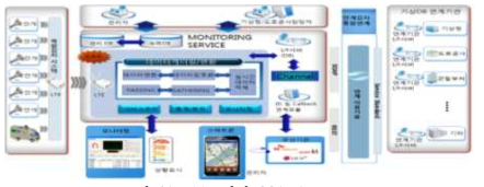 LTE 기반 SCADA system