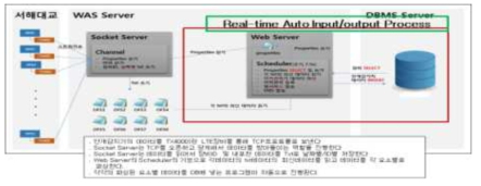 Real-time Auto Input Process