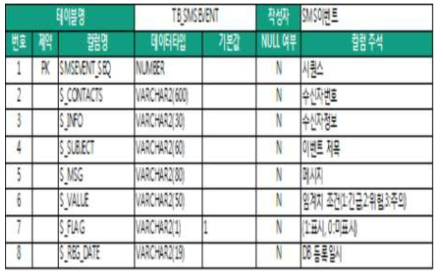 SMS 발송 테이블