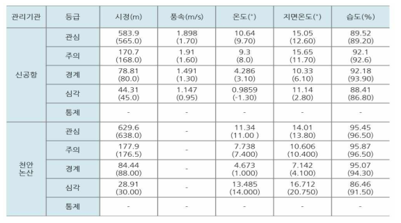 등급별 기상요인 대표값