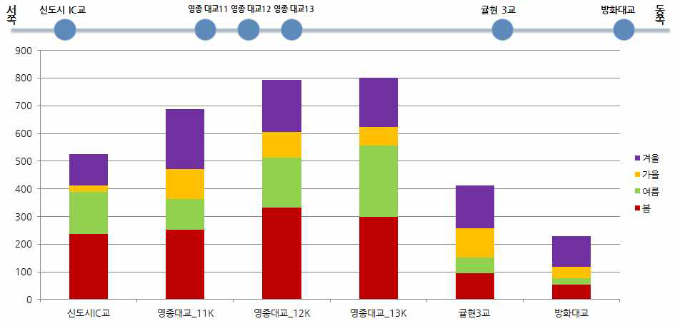 계절별 안개 발생 패턴 : 신공항