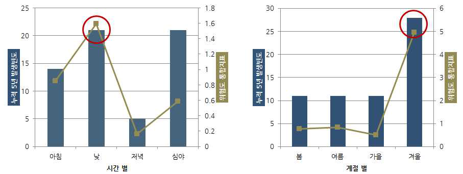 위험도 분석 : 신공항