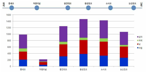 시간별 안개 발생 패턴 : 천안논산