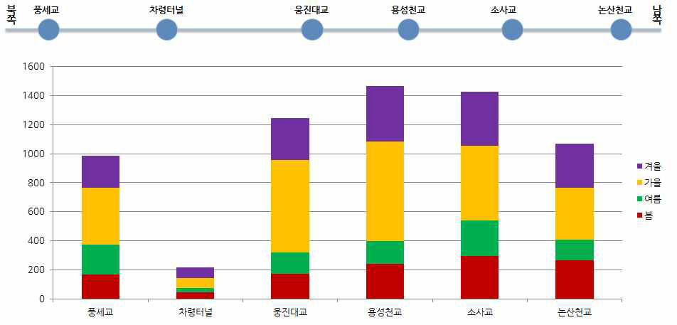 계절별 안개 발생 패턴 : 천안논산