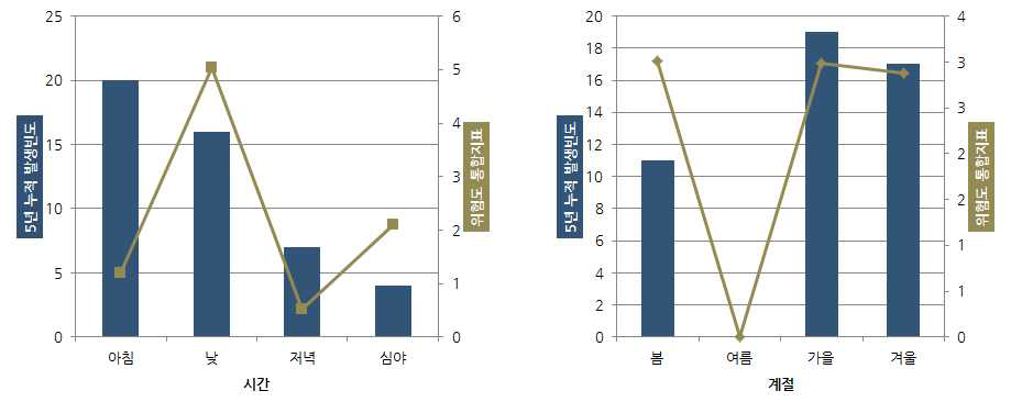 위험도 분석 : 천안논산