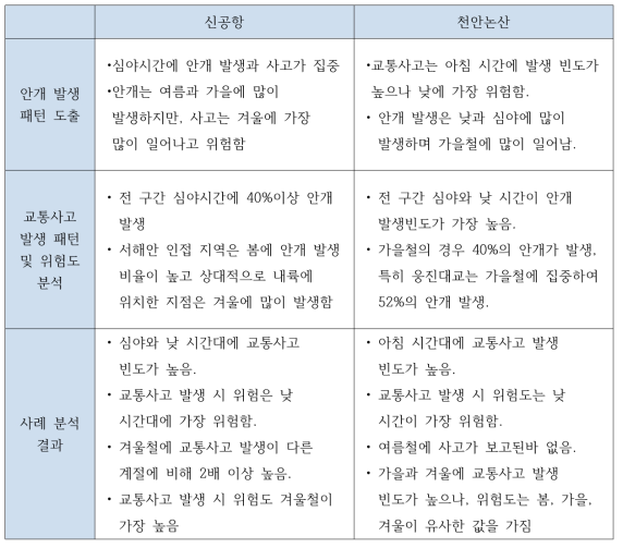 사례분석 결과 요약