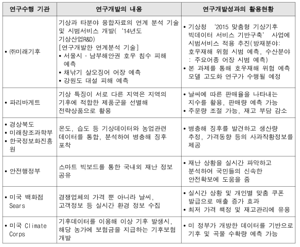 빅데이터 분석 방법을 적용한 기상과 타분야 자료 융합‧분석 사례