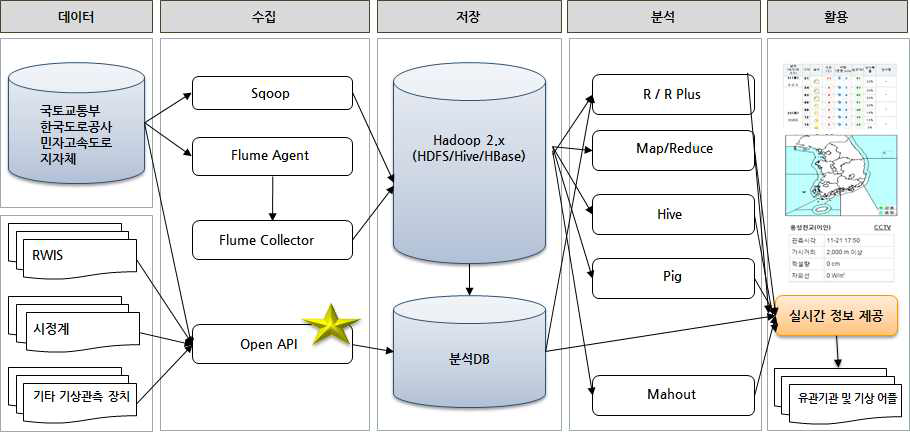 기상장비관측 장비의 Network구성 방안 설계