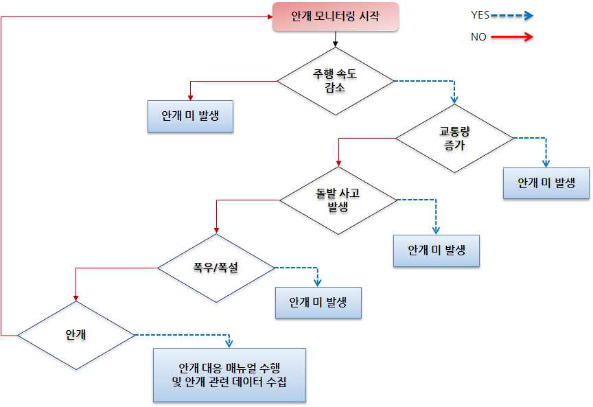 교통량으로 안개 발생 모니터링