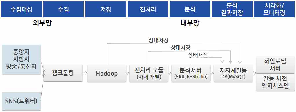 비정형데이터를 활용한 안개 모니터링 방안