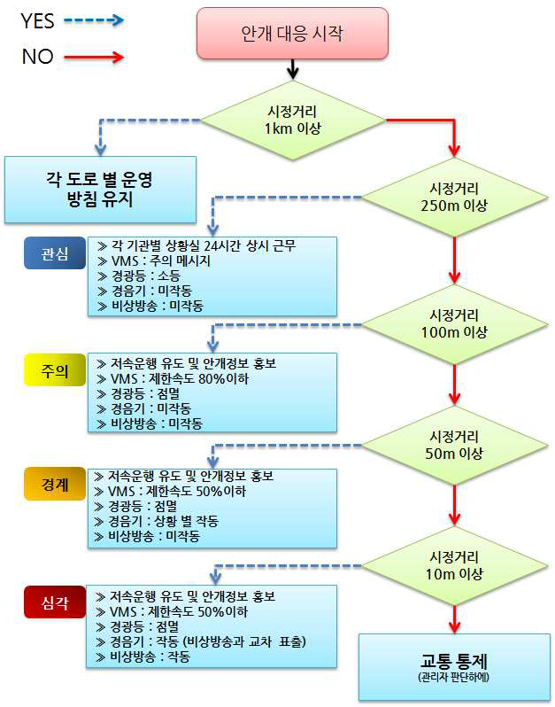 안개 대응 매뉴얼