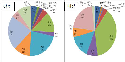 위험기상별 대상지역 설정근거