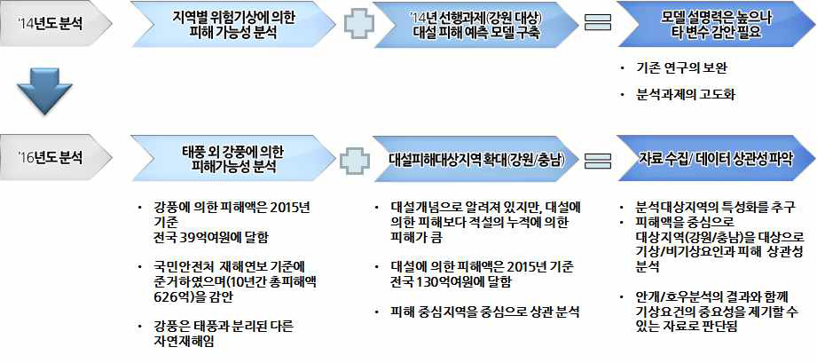 분석 프레임 제시안(‘14년 비교)