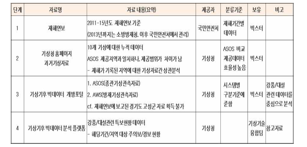 상관관계분석 수집 데이터