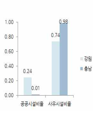 공공/사유시설 중심 도식화