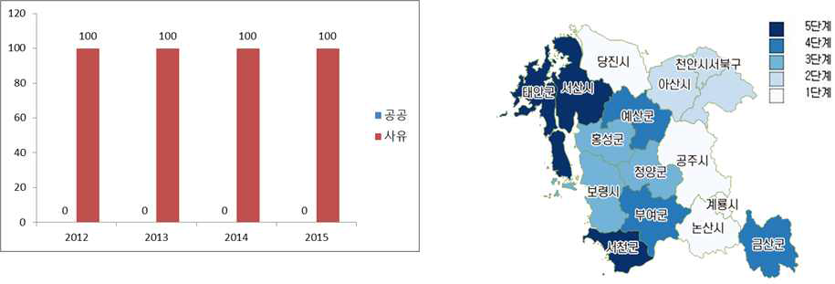 충남 강풍 피해분석 시각화