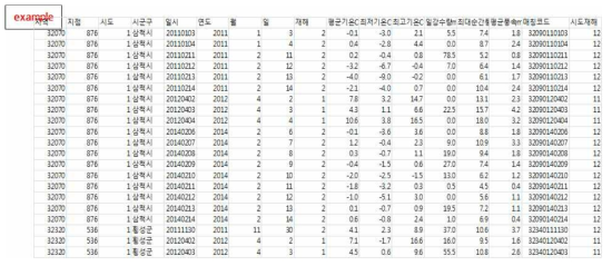 기상청 기상자료개방포털_ASOS를 통한 기상자료 수집 및 전처리