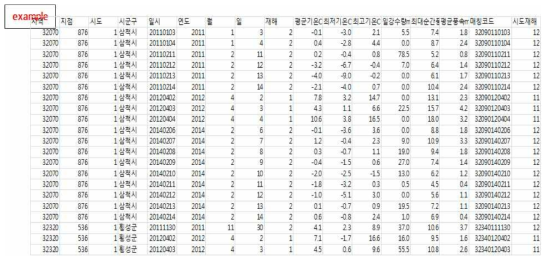 기상청 기상자료개방포털_AWS를 통한 기상자료 수집 및 전처리