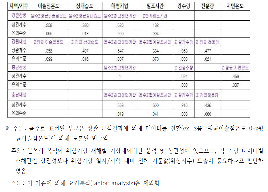 ASOS 데이터를 통한 위험기상 및 지역별 기상 데이터간 상관성 분석