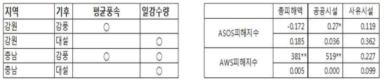 ASOS 데이터를 통한 AWS 데이터 타당도 검증