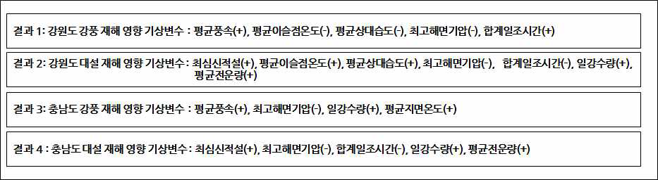 지역별 위험기상 상관분석 모델